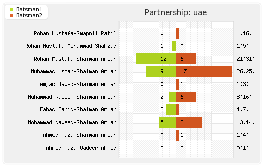 India vs UAE 9th Match Partnerships Graph