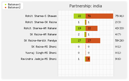 India vs Sri Lanka 2nd T20I Partnerships Graph