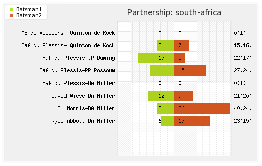 Australia vs South Africa 1st T20I Partnerships Graph