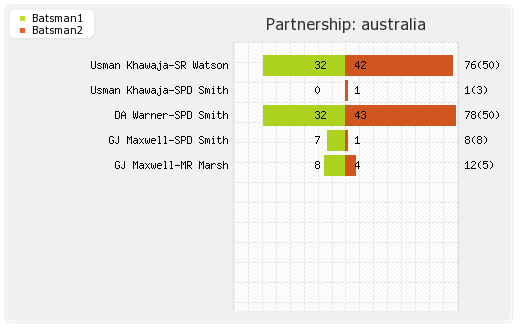 South Africa vs Australia 3rd T20I Partnerships Graph