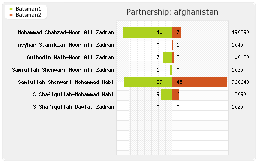 Afghanistan vs Zimbabwe 9th T20I Partnerships Graph