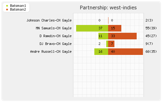 England vs West Indies 15th T20I Partnerships Graph