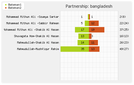 Australia vs Bangladesh 22nd T20I Partnerships Graph