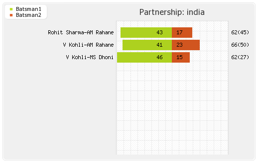 India vs West Indies 2nd Semi-Final T20I Partnerships Graph