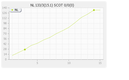 Netherlands vs Scotland 7th T20I Warm-up Runs Progression Graph