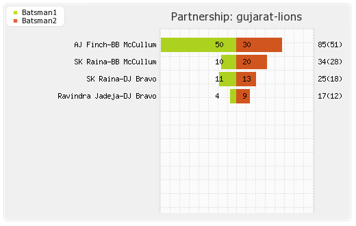 Gujarat Lions vs Rising Pune Supergiants 6th Match Partnerships Graph
