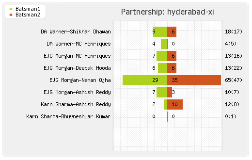 Hyderabad XI vs Kolkata XI 8th Match Partnerships Graph
