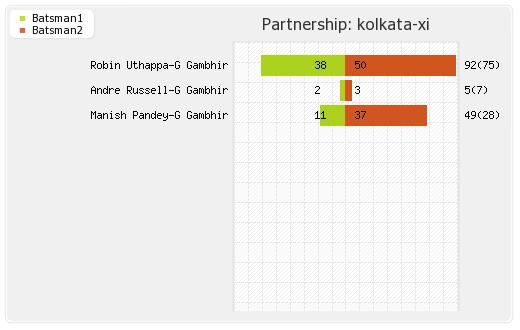 Hyderabad XI vs Kolkata XI 8th Match Partnerships Graph