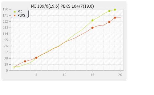 Punjab XI vs Mumbai XI 21st T20 Runs Progression Graph