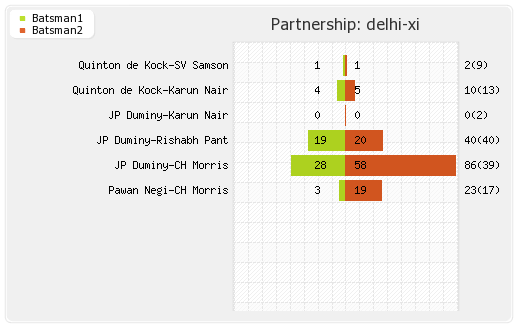 Delhi XI vs Gujarat Lions 23rd T20 Partnerships Graph