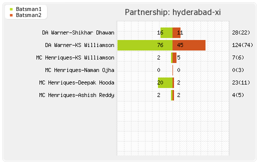Hyderabad XI vs Bangalore XI 27th T20 Partnerships Graph