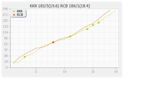 Bangalore XI vs Kolkata XI 48th T20 Runs Progression Graph