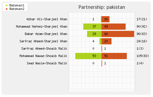 Ireland vs Pakistan 1st ODI Partnerships Graph