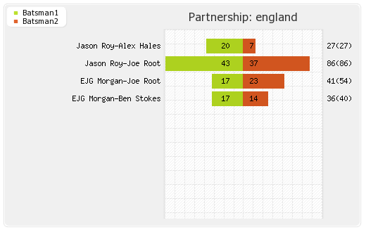 England vs Pakistan 1st ODI Partnerships Graph