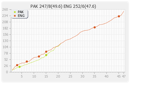 England vs Pakistan 4th ODI Runs Progression Graph