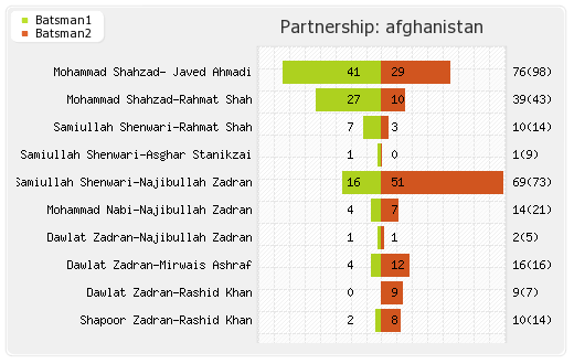 Ireland vs Afghanistan 2nd ODI Partnerships Graph