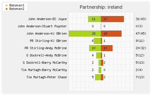 Ireland vs Afghanistan 2nd ODI Partnerships Graph