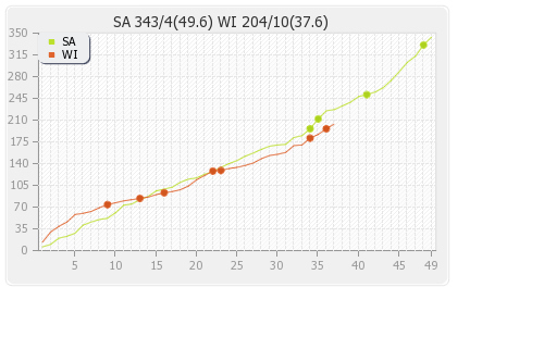 West Indies vs South Africa 6th ODI Runs Progression Graph