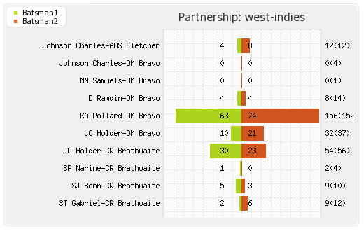 West Indies vs South Africa 9th ODI Partnerships Graph