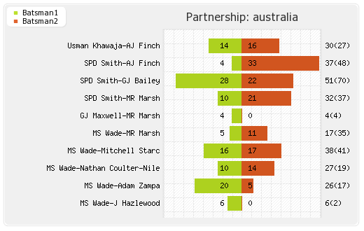 West Indies vs Australia Final Partnerships Graph