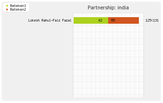 Zimbabwe vs India 3rd ODI Partnerships Graph