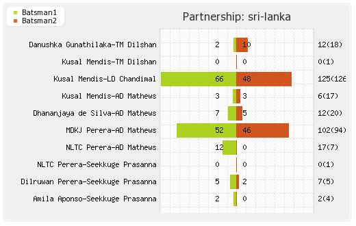 Sri Lanka vs Australia 2nd ODI Partnerships Graph