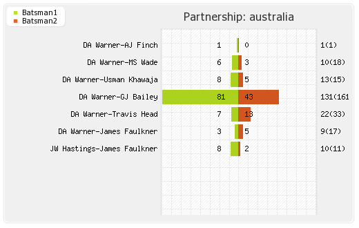 Sri Lanka vs Australia 5th ODI Partnerships Graph