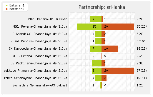 Sri Lanka vs Australia 2nd T20I Partnerships Graph