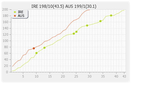 Australia vs Ireland Only ODI Runs Progression Graph