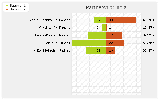 India vs New Zealand 1st ODI Partnerships Graph