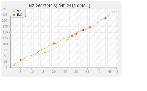 India vs New Zealand 4th ODI Runs Progression Graph