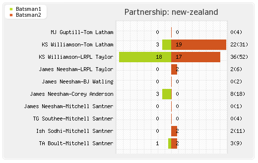 India vs New Zealand 5th ODI Partnerships Graph