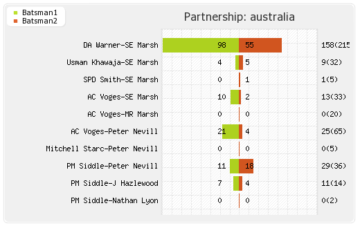 Australia vs South Africa 1st Test Partnerships Graph