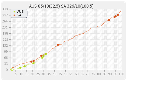 Australia vs South Africa 2nd Test Runs Progression Graph