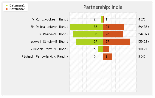 India vs England 3rd T20I Partnerships Graph