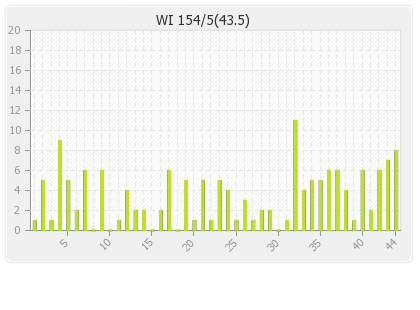 West Indies 2nd Innings Runs Per Over Graph