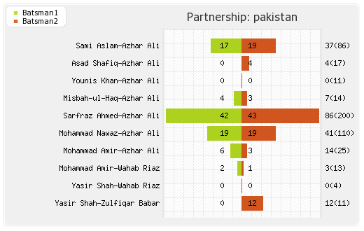 Pakistan vs West Indies 3rd Test Partnerships Graph