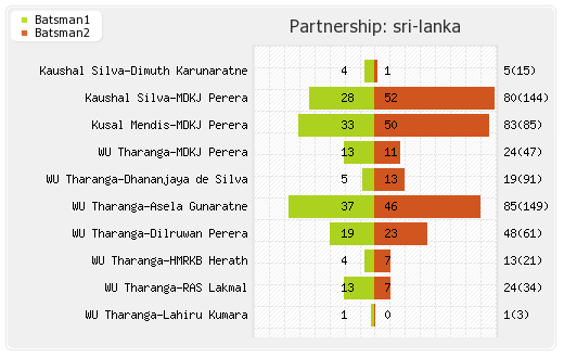 Zimbabwe vs Sri Lanka 1st Test Partnerships Graph