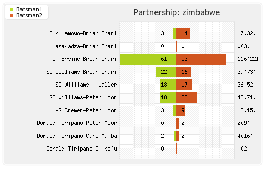 Sri Lanka vs Zimbabwe 2nd Test Partnerships Graph