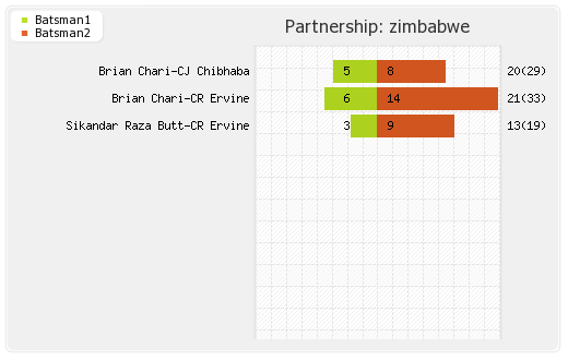 Zimbabwe vs Sri Lanka 4th ODI Partnerships Graph