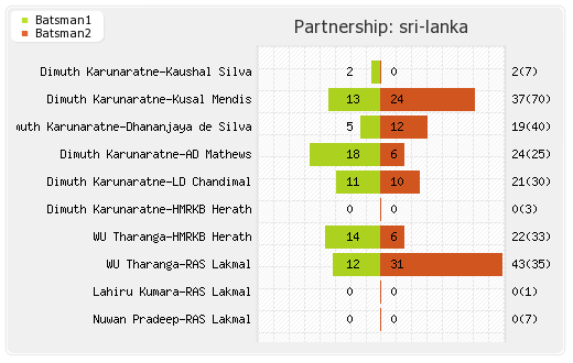 South Africa vs Sri Lanka 3rd Test Partnerships Graph