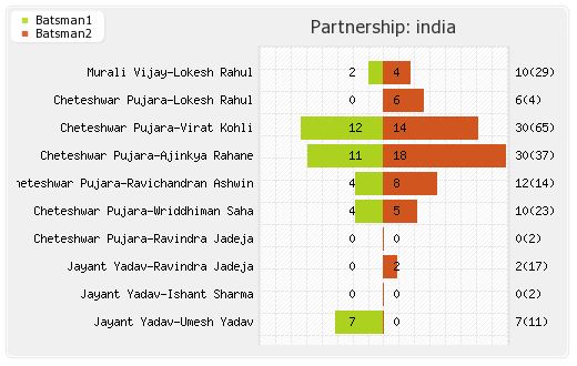 India vs Australia 1st Test Partnerships Graph