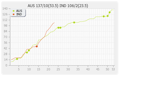 India vs Australia 4th Test Runs Progression Graph