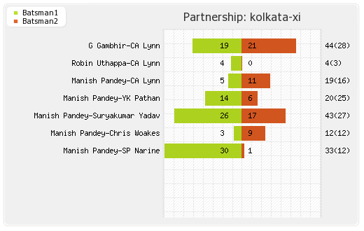 Kolkata XI vs Mumbai XI 7th match Partnerships Graph