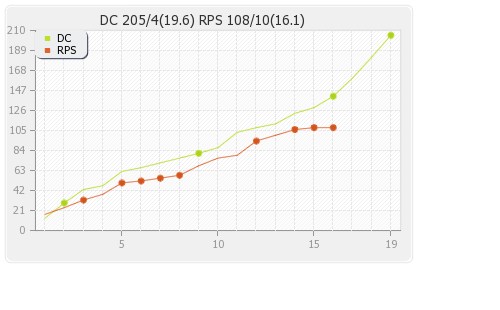 Rising Pune Supergiants vs Delhi XI 9th match Runs Progression Graph