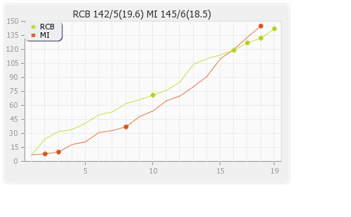 Bangalore XI vs Mumbai XI 12th match Runs Progression Graph