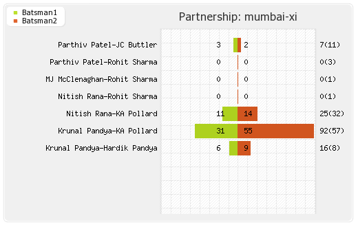 Bangalore XI vs Mumbai XI 12th match Partnerships Graph