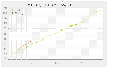 Mumbai XI vs Bangalore XI 38th Match Runs Progression Graph