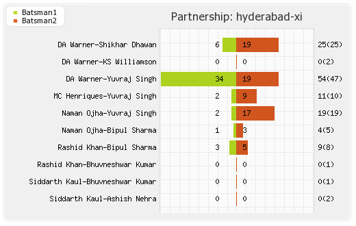 Hyderabad XI vs Rising Pune Supergiants 44th Match Partnerships Graph