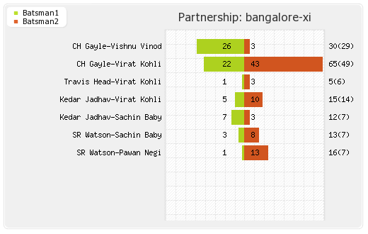 Bangalore XI vs Delhi XI 56th Match Partnerships Graph
